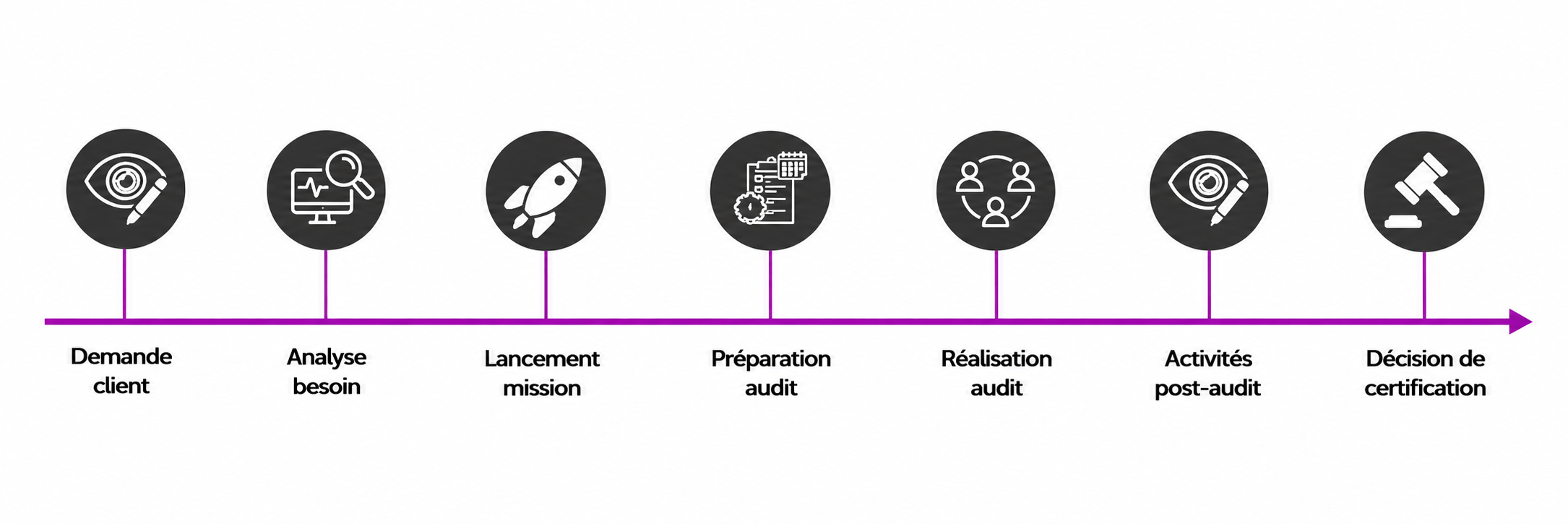 frise-chronologie-du-processus-audit-qualianor